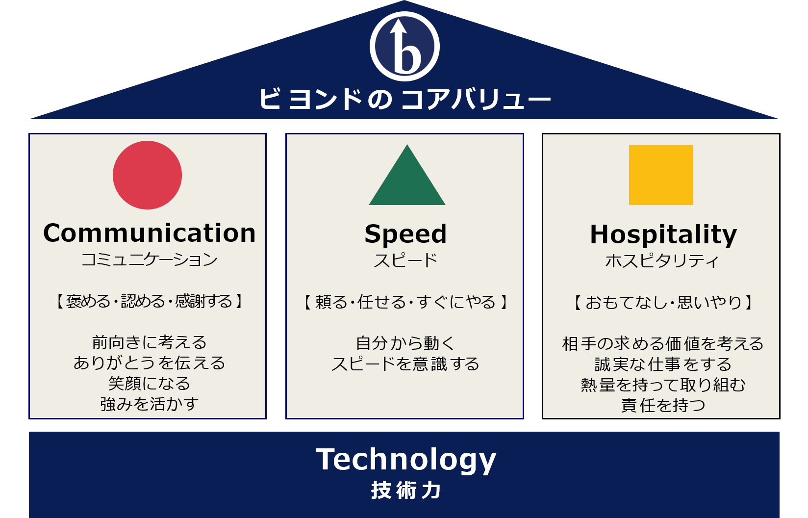 ビヨンドのコアバリュー